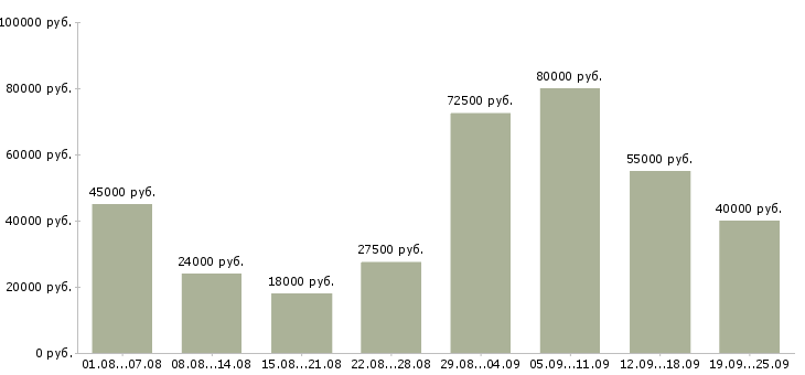 Вакансии строительство в Москве - Медиана зарплат строительство в Москве за 2 месяца