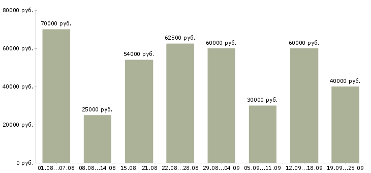 Вакансии техник в Москве - Медиана зарплат техник в Москве за 2 месяца