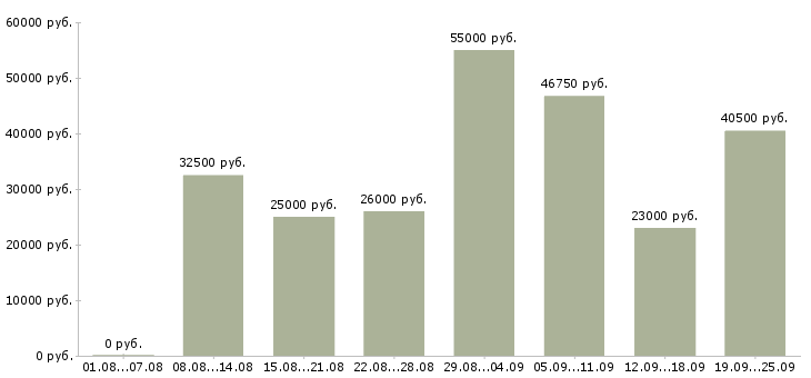 Вакансии торговый сотрудник в Москве - Медиана зарплат торговый сотрудник в Москве за 2 месяца