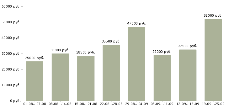 Вакансии требуется сотрудник в Москве - Медиана зарплат требуется сотрудник в Москве за 2 месяца