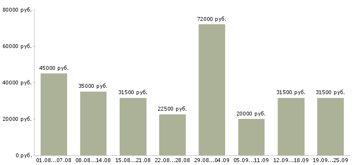 Вакансии требуются на работу Санкт-петербург - Медиана зарплат требуются на работу Санкт-петербург за 2 месяца