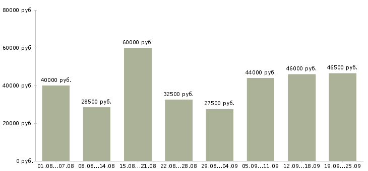 Вакансии требуются рабочие в Москве - Медиана зарплат требуются рабочие в Москве за 2 месяца
