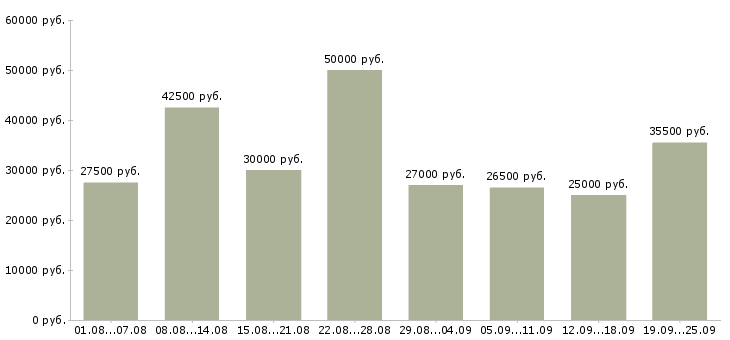 Вакансии упаковка в Москве - Медиана зарплат упаковка в Москве за 2 месяца
