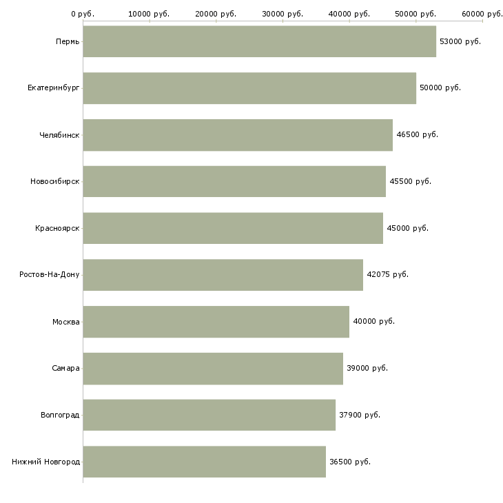Поиск работы в москву на вахту-Медиана зарплаты для вакансии «в москву на вахту» в других городах
