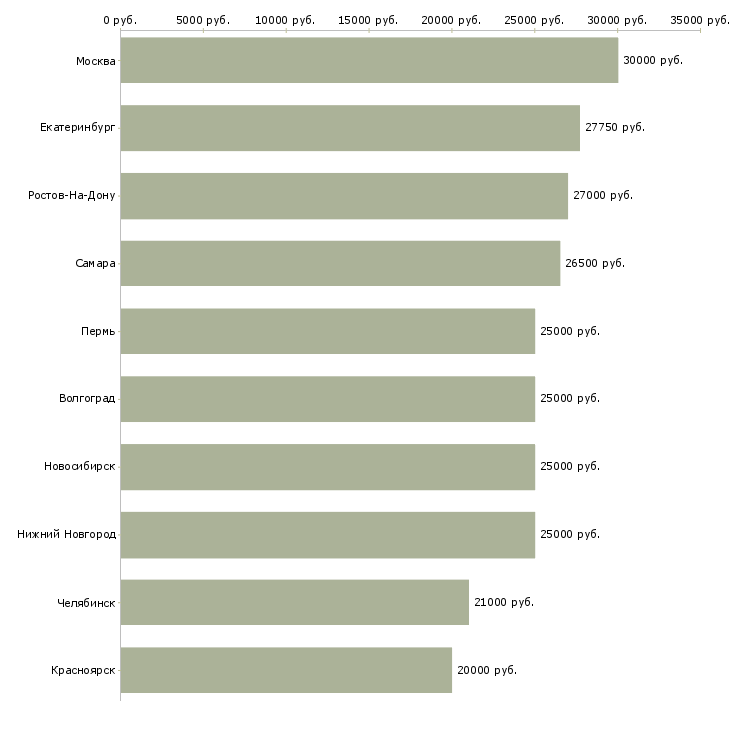 Поиск работы для ответственных-Медиана зарплаты для вакансии «для ответственных» в других городах