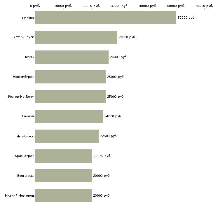 Поиск работы консультант на продажи-Медиана зарплаты для вакансии «консультант на продажи» в других городах