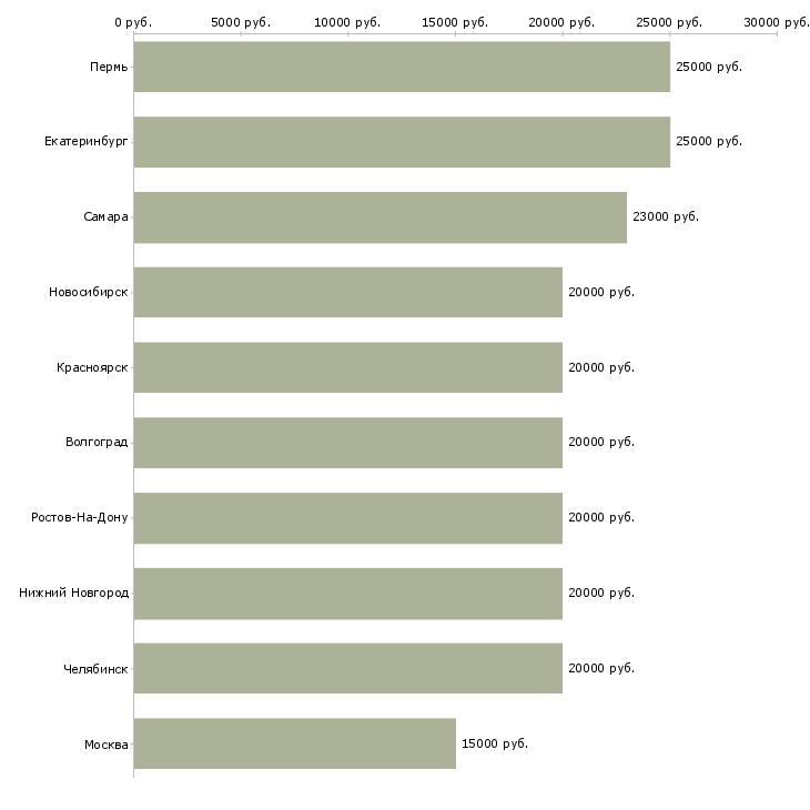 Поиск работы предлагается на дому-Медиана зарплаты для вакансии «предлагается на дому» в других городах