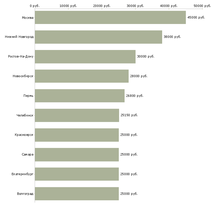 Поиск работы специалисты по работе с клиентами-Медиана зарплаты для вакансии «специалисты по работе с клиентами» в других городах