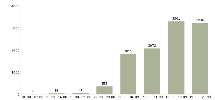Работа в офисе Санкт-петербург - Число вакансий Санкт-петербург по специальности в офисе за 2 месяца