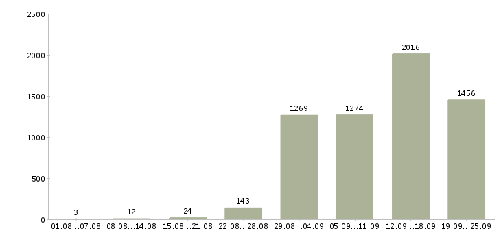 Работа выходные Санкт-петербург - Число вакансий Санкт-петербург по специальности выходные за 2 месяца