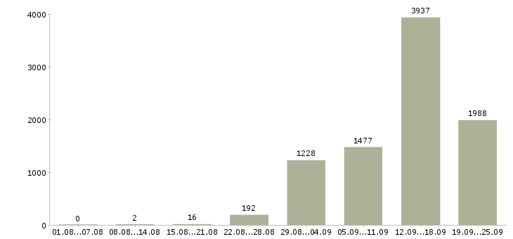 Работа кассиры Санкт-петербург - Число вакансий Санкт-петербург по специальности кассиры за 2 месяца