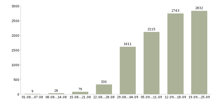 Работа менеджеры Санкт-петербург - Число вакансий Санкт-петербург по специальности менеджеры за 2 месяца