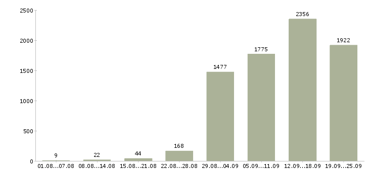 Работа метро Санкт-петербург - Число вакансий Санкт-петербург по специальности метро за 2 месяца