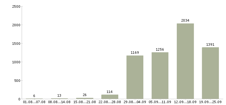 Работа на дому Санкт-петербург - Число вакансий Санкт-петербург по специальности на дому за 2 месяца