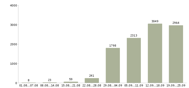 Работа на лето Санкт-петербург - Число вакансий Санкт-петербург по специальности на лето за 2 месяца