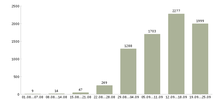Работа на пк Санкт-петербург - Число вакансий Санкт-петербург по специальности на пк за 2 месяца