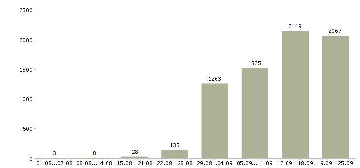 Работа на производстве Санкт-петербург - Число вакансий Санкт-петербург по специальности на производстве за 2 месяца