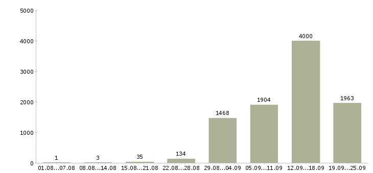 Работа покупатель Санкт-петербург - Число вакансий Санкт-петербург по специальности покупатель за 2 месяца