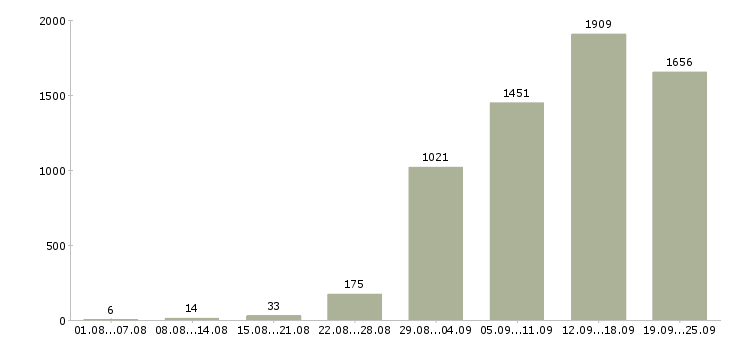 Работа пользователь пк Санкт-петербург - Число вакансий Санкт-петербург по специальности пользователь пк за 2 месяца