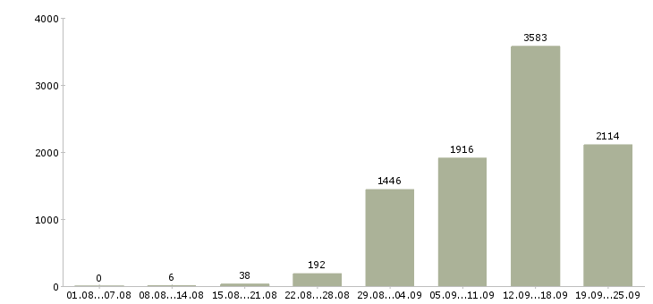 Работа продавец продавец Санкт-петербург - Число вакансий Санкт-петербург по специальности продавец продавец за 2 месяца