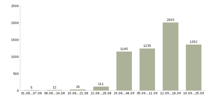 Работа работа на дому Санкт-петербург - Число вакансий Санкт-петербург по специальности работа на дому за 2 месяца