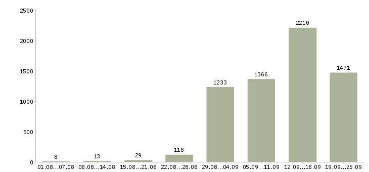 Работа работай дома Санкт-петербург - Число вакансий Санкт-петербург по специальности работай дома за 2 месяца