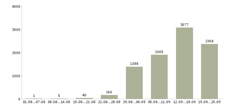 Работа сотрудник компании Санкт-петербург - Число вакансий Санкт-петербург по специальности сотрудник компании за 2 месяца