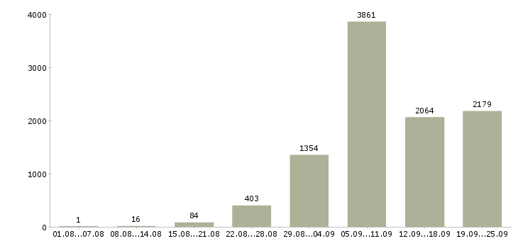Работа производство Татарстан - Число вакансий Татарстан по специальности производство за 2 месяца