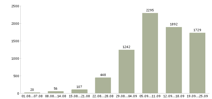 Работа производство в Екатеринбурге - Число вакансий в Екатеринбурге по специальности производство за 2 месяца