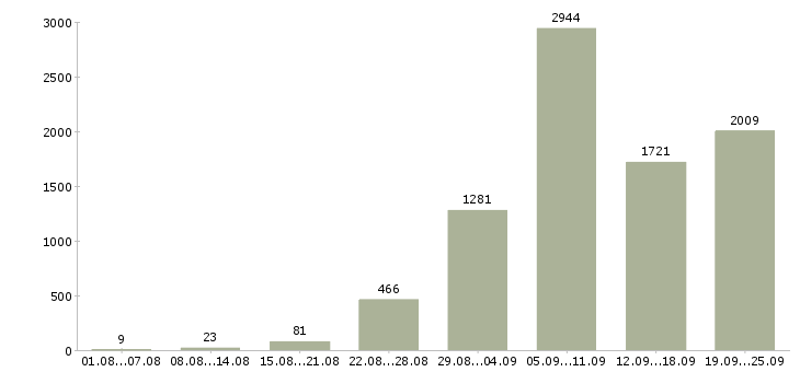 Работа engineer в Москве - Число вакансий в Москве по специальности engineer за 2 месяца