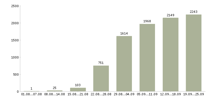 Работа администратора в Москве - Число вакансий в Москве по специальности администратора за 2 месяца