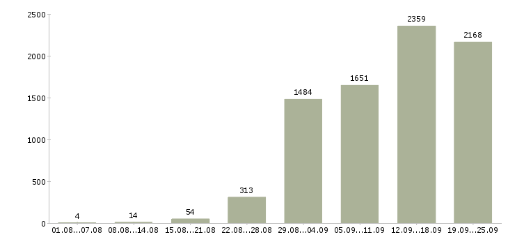 Работа активный менеджер продаж в Москве - Число вакансий в Москве по специальности активный менеджер продаж за 2 месяца