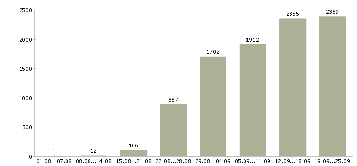 Работа активный продавец в Москве - Число вакансий в Москве по специальности активный продавец за 2 месяца