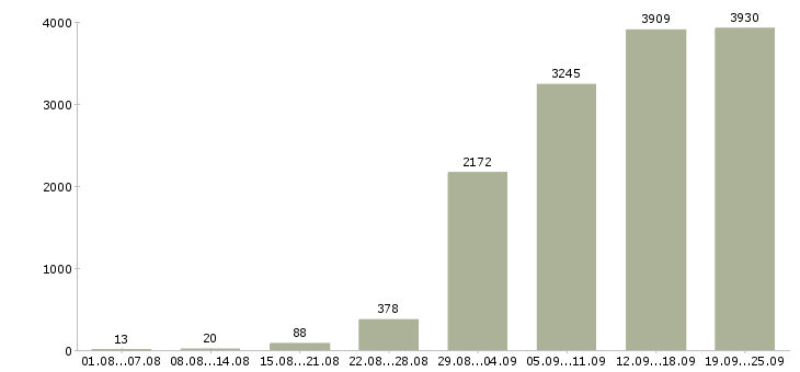 Работа без опыта в Москве - Число вакансий в Москве по специальности без опыта за 2 месяца