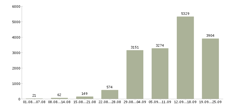 Работа в интернете в Москве - Число вакансий в Москве по специальности в интернете за 2 месяца