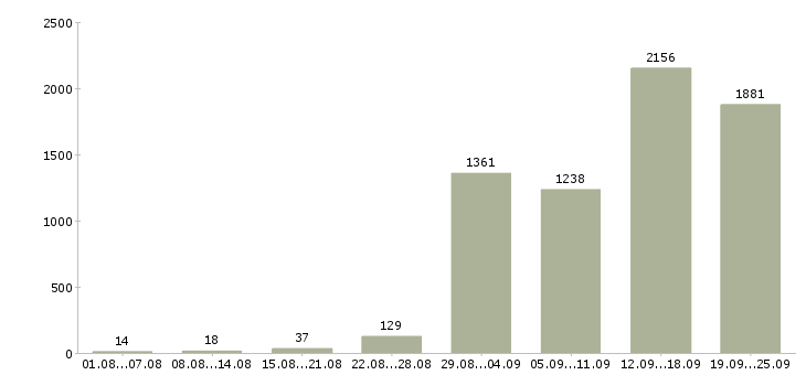 Работа в московской области в Москве - Число вакансий в Москве по специальности в московской области за 2 месяца