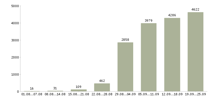 Работа в проекте в Москве - Число вакансий в Москве по специальности в проекте за 2 месяца