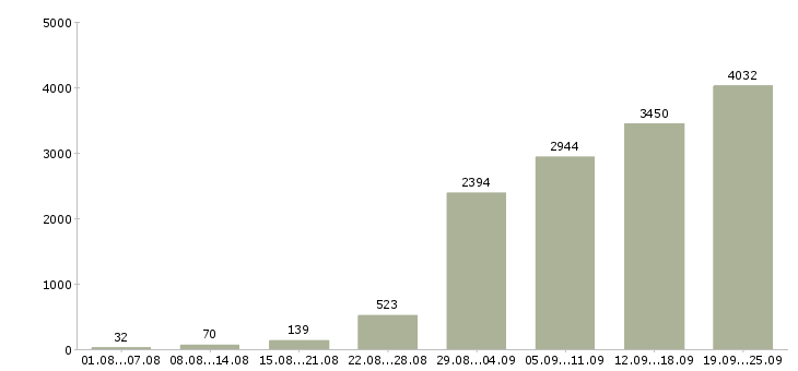 Работа водителем в Москве - Число вакансий в Москве по специальности водителем за 2 месяца