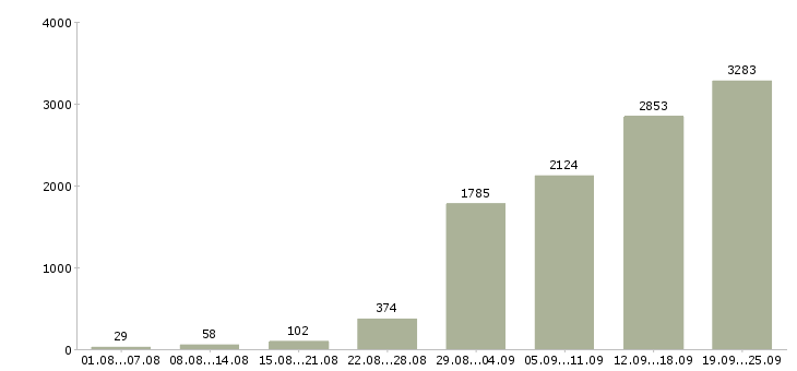 Работа водитель в в Москве - Число вакансий в Москве по специальности водитель в за 2 месяца