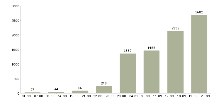 Работа водитель с в Москве - Число вакансий в Москве по специальности водитель с за 2 месяца
