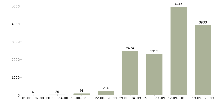 Работа всем в Москве - Число вакансий в Москве по специальности всем за 2 месяца