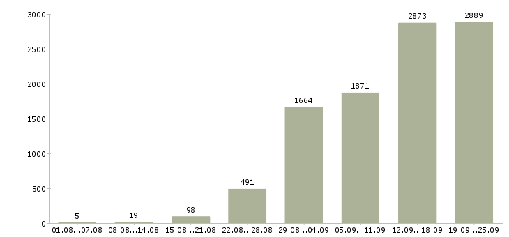 Работа грузчики в Москве - Число вакансий в Москве по специальности грузчики за 2 месяца