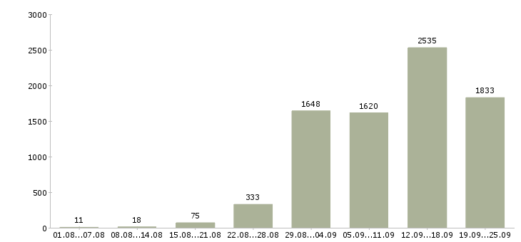 Работа для вас бесплатно в Москве - Число вакансий в Москве по специальности для вас бесплатно за 2 месяца