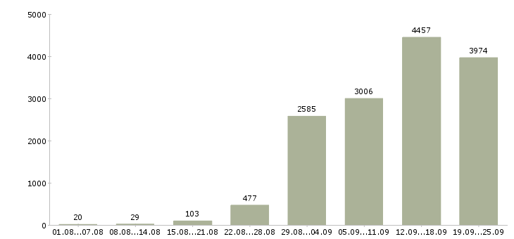 Работа для вас в Москве - Число вакансий в Москве по специальности для вас за 2 месяца
