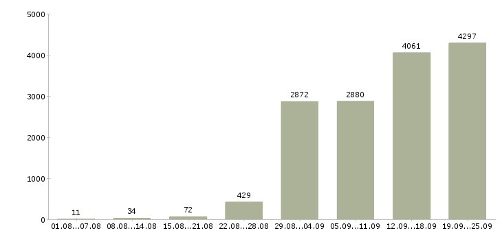 Работа для менеджеров в Москве - Число вакансий в Москве по специальности для менеджеров за 2 месяца