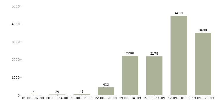Работа есть работа в Москве - Число вакансий в Москве по специальности есть работа за 2 месяца