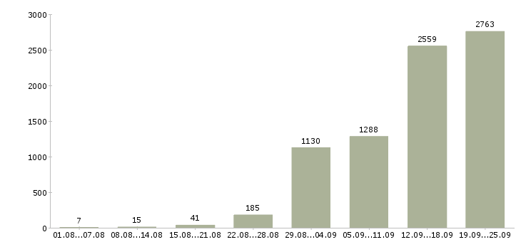 Работа и подработка в Москве - Число вакансий в Москве по специальности и подработка за 2 месяца