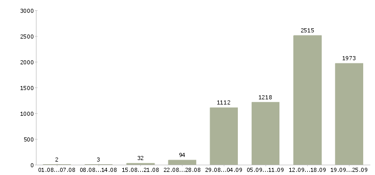Работа из дома в Москве - Число вакансий в Москве по специальности из дома за 2 месяца