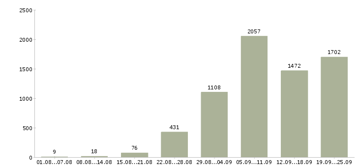 Работа инженер по в Москве - Число вакансий в Москве по специальности инженер по за 2 месяца