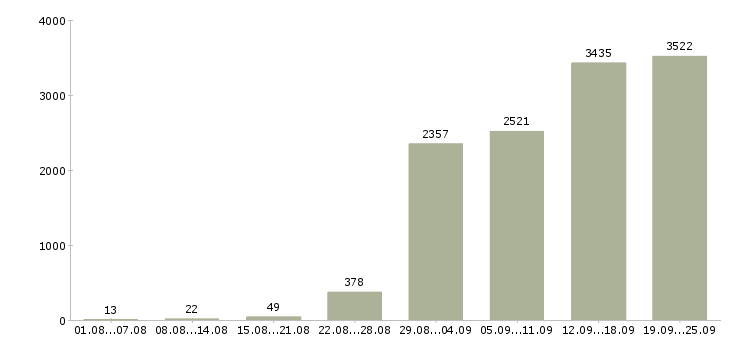 Работа интересная работа в Москве - Число вакансий в Москве по специальности интересная работа за 2 месяца